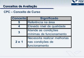 Os resultados da auto-avaliação serão submetidos ao olhar externo de especialista.  CPA 1ª. Etapa Preparação 2ª. Etapa Desenvolvimento 3ª. Etapa Consolidação 1ª. Etapa Constituição de CPA Sensibilização Elaboração do Projeto de Avaliação  2ª. Etapa Ações Levantamento de dados e informações Análise das Informações. Relatórios Parciais   3ª. Etapa Relatório Divulgação Balanço Crítico   Conceitos de Avaliação CPC – Conceito de Curso 