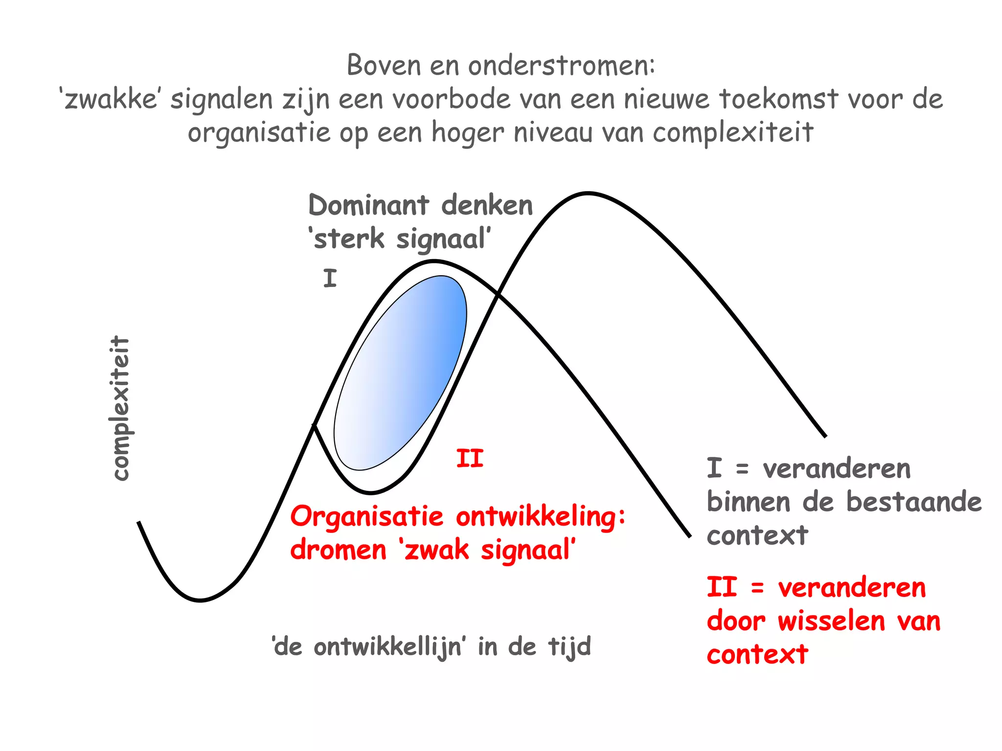 Boven en onderstromen: 
‘zwakke’ signalen zijn een voorbode van een nieuwe toekomst voor de 
organisatie op een hoger niveau van complexiteit 
Dominant denken 
‘sterk signaal’ 
I 
II 
Organisatie ontwikkeling: 
dromen ‘zwak signaal’ 
complexiteit 
‘de ontwikkellijn’ in de tijd 
I = veranderen 
binnen de bestaande 
context 
II = veranderen 
door wisselen van 
context 
 