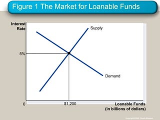 Figure 1 The Market for Loanable Funds Loanable Funds (in billions of dollars) 0 Interest Rate Copyright©2004  South-Western Supply Demand 5% $1,200 