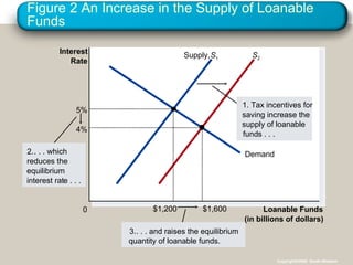 Figure 2 An Increase in the Supply of Loanable Funds Loanable Funds (in billions of dollars) 0 Interest Rate Copyright©2004  South-Western Supply,  S 1 S 2 2.  . . . which reduces the equilibrium interest rat e . . . 3.  . . . and raises the equilibrium quantity of loanable funds. Demand 1. Tax incentives for saving increase the supply of loanable fund s . . . 5% $1,200 4% $1,600 