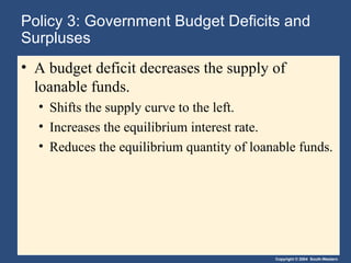 Policy 3: Government Budget Deficits and Surpluses A budget deficit decreases the supply of loanable funds.  Shifts the supply curve to the left.  Increases the equilibrium interest rate. Reduces the equilibrium quantity of loanable funds. 