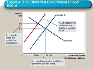 Figure 4: The Effect of a Government Budget Deficit Loanable Funds (in billions of dollars) 0 Interest Rate Copyright©2004  South-Western 3.  . . . and reduces the equilibrium quantity of loanable funds. S 2 2.  . . . which raises the equilibrium interest rat e . . . Supply,  S 1 Demand $1,200 5% $800 6% 1. A budget deficit decreases the supply of loanable fund s . . . 