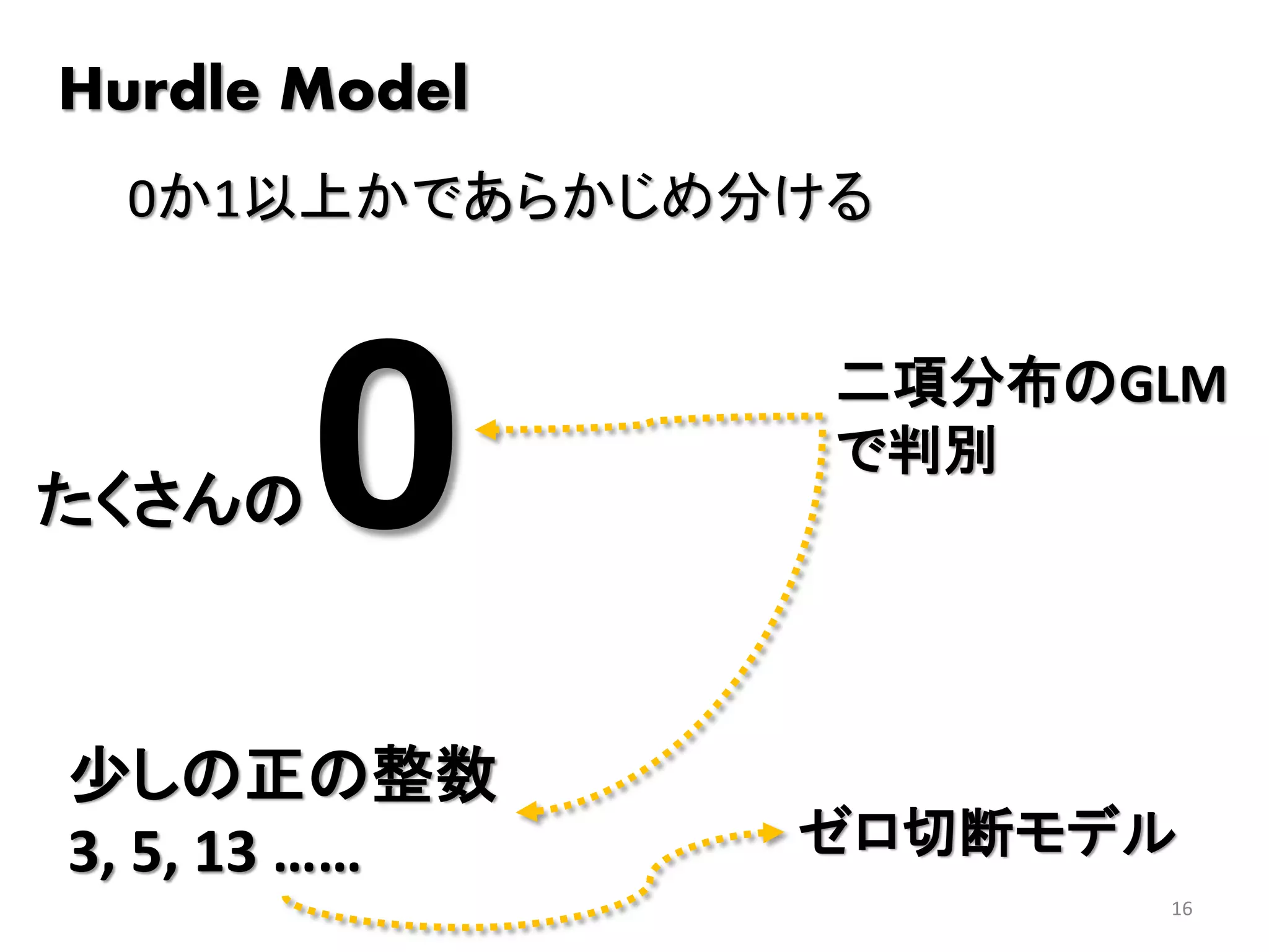 16
Hurdle Model
0か1以上かであらかじめ分ける
0
少しの正の整数
3, 5, 13 ……
たくさんの
ゼロ切断モデル
二項分布のGLM
で判別
 