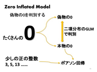 15
Zero Inflated Model
偽物の0を判別する
0
少しの正の整数
3, 5, 13 ……
たくさんの
偽物の0
本物の0
ポアソン回帰
二項分布のGLM
で判別
 