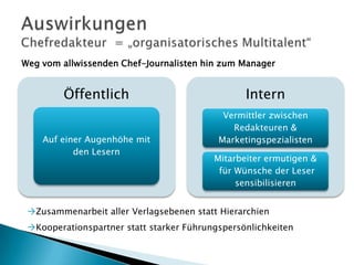 Weg vom allwissenden Chef-Journalisten hin zum Manager

Öffentlich
Auf einer Augenhöhe mit
den Lesern

Intern
Vermittler zwischen
Redakteuren &
Marketingspezialisten
Mitarbeiter ermutigen &
für Wünsche der Leser
sensibilisieren

Zusammenarbeit aller Verlagsebenen statt Hierarchien
Kooperationspartner statt starker Führungspersönlichkeiten

 
