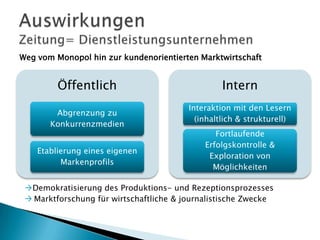 Weg vom Monopol hin zur kundenorientierten Marktwirtschaft

Öffentlich
Abgrenzung zu
Konkurrenzmedien
Etablierung eines eigenen
Markenprofils

Intern
Interaktion mit den Lesern
(inhaltlich & strukturell)
Fortlaufende
Erfolgskontrolle &
Exploration von
Möglichkeiten

Demokratisierung des Produktions- und Rezeptionsprozesses
 Marktforschung für wirtschaftliche & journalistische Zwecke

 