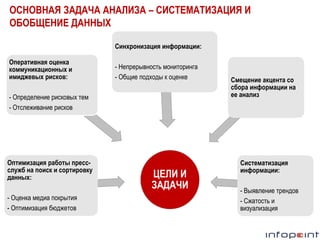 ОСНОВНАЯ ЗАДАЧА АНАЛИЗА – СИСТЕМАТИЗАЦИЯ И
ОБОБЩЕНИЕ ДАННЫХ
Синхронизация информации:
Оперативная оценка
коммуникационных и
имиджевых рисков:

- Непрерывность мониторинга
- Общие подходы к оценке

- Определение рисковых тем
- Отслеживание рисков

Оптимизация работы прессслужб на поиск и сортировку
данных:
- Оценка медиа покрытия
- Оптимизация бюджетов

ЦЕЛИ И
ЗАДАЧИ

Смещение акцента со
сбора информации на
ее анализ

Систематизация
информации:
- Выявление трендов
- Сжатость и
визуализация

 