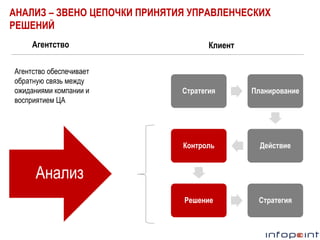 АНАЛИЗ – ЗВЕНО ЦЕПОЧКИ ПРИНЯТИЯ УПРАВЛЕНЧЕСКИХ
РЕШЕНИЙ
Агентство
Агентство обеспечивает
обратную связь между
ожиданиями компании и
восприятием ЦА

Клиент

Стратегия

Планирование

Контроль

Действие

Решение

Стратегия

Анализ

 