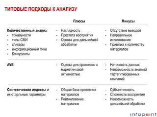 ТИПОВЫЕ ПОДХОДЫ К АНАЛИЗУ
Плюсы

Минусы

Количественный анализ:
- тональности
- типы СМИ
- спикеры
- информационные пики
- Конкуренты

- Наглядность
- Простота восприятия
- Основа для дальнейшей
обработки

- Отсутствие выводов
- Неправильное
истолкование
- Привязка к количеству
материалов

AVE

- Оценка для сравнения с
маркетинговой
активностью

- Неточность данных
- Невозможность анализа
тартегитированных
кампаний

Синтетические индексы и
их отдельные параметры

- Общая база сравнения
материалов
- Рейтингование
материалов

- Субъективность
- Сложность восприятия
- Невозможность
дальнейшей обработки

 