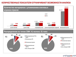 КОЛИЧЕСТВЕННЫЕ ПОКАЗАТЕЛИ ОГРАНИЧИВАЮТ ВОЗМОЖНОСТИ АНАЛИЗА
Количество материалов с упоминанием ключевых
игроков отрасли

110 412
92 235

2011
2012

21 037
3 829

8 571

5 685

рынок молока

19 344
9 098

7 682

рынок пива

страховой рынок

11 828

рынок кондитерских изделий

банковский рынок

Распределение по типам СМИ: А) молоко; Б) пиво
А)

167

32

127
299

Общенациональное ТВ и
радио

172

Б)

158
472
Общенациональное ТВ и
радио

Региональное ТВ

Региональная пресса
Региональная пресса
Общенациональная
пресса

5060

ИА и Интернет-СМИ

Общенациональная
пресса

6880

ИА и Интернет-СМИ

 