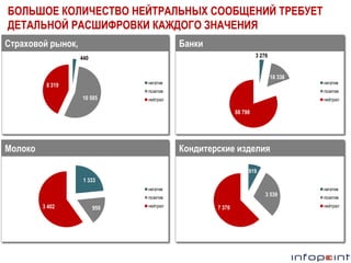 БОЛЬШОЕ КОЛИЧЕСТВО НЕЙТРАЛЬНЫХ СООБЩЕНИЙ ТРЕБУЕТ
ДЕТАЛЬНОЙ РАСШИФРОВКИ КАЖДОГО ЗНАЧЕНИЯ
Страховой рынок,
Страховой рынок

Банки

Банки
3 276

440

18 338

негатив

8 319

негатив

позитив

10 585

позитив

нейтрал

нейтрал

88 798

Молоко

Кондитерские
Кондитерские изделияизделия

Молоко

919
1 333
негатив

3 539

позитив

3 402

950

нейтрал

7 370

негатив
позитив
нейтрал

 