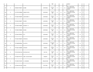 1980

BARU/

228

0

2050080107800018

KADIR

KENDARI

01 Juli
1980

33

S

Lk

MT. HARYONO
LINGKAR PASAR
BARU/

33

7

-

229

0

7471070107800090

AKBAR NEPA

KENDARI

01 Juli
1980

33

B

Lk

MT. HARYONO
LINGKAR PASAR
BARU/

33

7

-

230

0

7471080107800092

ZAINUDDIN. L

KENDARI

01 Juli
1980

33

S

Lk

MT. HARYONO
LINGKAR PASAR
BARU/

32

7

-

231

0

7471084107800077

WARNI

KENDARI

01 Juli
1980

33

B

Pr

MT. HARYONO
LINGKAR PASAR
BARU/

33

7

-

232

0

7471080107800001

RAHMAT. S

KENDARI

01 Juli
1980

33

S

Lk

MT. HARYONO
LINGKAR PASAR
BARU/

33

7

-

233

0

7471080107800002

RAMLI

KENDARI

01 Juli
1980

33

B

Lk

MT. HARYONO
LINGKAR PASAR
BARU/

33

7

-

234

0

7471084107800105

ICA

KENDARI

01 Juli
1980

33

B

Pr

MT. HARYONO
LINGKAR PASAR
BARU/

32

7

-

235

0

7471084107800076

NURIANA

KENDARI

01 Juli
1980

33

B

Pr

MT. HARYONO
LINGKAR PASAR
BARU/

33

7

-

236

0

7471080804800001

SUSANTI

KENDARI

04 Agust
1980

33

S

Pr

MT. HARYONO
LINGKAR PASAR
BARU/

32

7

-

237

0

7471084212800002

SURIANI

MAROS

02 Des
1980

33

S

Pr

MT. HARYONO
LINGKAR PASAR
BARU/

34

7

-

238

0

7471081204810106

MUSDALIFAH

BUTON

12 Apr
1981

32

B

Pr

MT. HARYONO
LINGKAR PASAR
BARU/

32

7

-

239

0

7471080107810139

ABD. GALIB RAMLI

MAROS

01 Juli
1981

32

S

Lk

MT. HARYONO
LINGKAR PASAR
BARU/

32

7

-

240

0

7471080107810091

S. SUMARNI

MAKASSAR

01 Juli
1981

32

S

Lk

MT. HARYONO
LINGKAR PASAR
BARU/

33

7

-

241

0

7471084107810106

FIANA

BUTONG

01 Juli
1981

32

B

Pr

MT. HARYONO
LINGKAR PASAR
BARU/

33

7

-

 