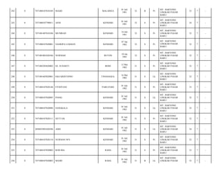 MALAINEA

01 Juli
1981

32

B

Pr

ASNI

KENDARI

01 Juli
1981

32

S

Pr

7471081407810106

MUNIRAH

KENDARI

14 Juli
1981

32

S

0

7471080107820001

NASRIPA LUKMAN

KENDARI

32

246

0

7471081001820106

NURNIAH

247

0

7471085205820002

HJ. SUNARTI

248

0

7471081605820001

249

0

250

242

0

7471084107810104

MAJID

243

0

7471080107790011

244

0

245

07 Jan
1982

MT. HARYONO
LINGKAR PASAR
BARU/

33

7

-

MT. HARYONO
LINGKAR PASAR
BARU/

34

7

-

Pr

MT. HARYONO
LINGKAR PASAR
BARU/

32

7

-

S

Pr

MT. HARYONO
LINGKAR PASAR
BARU/

32

7

-

BUTON

10 Jan
1982

32

S

Pr

MT. HARYONO
LINGKAR PASAR
BARU/

32

7

-

BONE

12 Mei
1982

31

S

Pr

MT. HARYONO
LINGKAR PASAR
BARU/

32

7

-

EKO KRISTIONO

TINANGGEA-

16 Mei
1982

31

S

Lk

MT. HARYONO
LINGKAR PASAR
BARU/

32

7

-

7471084107820146

FITRIYANI

PARE-PARE

01 Juli
1982

31

S

Pr

MT. HARYONO
LINGKAR PASAR
BARU/

33

7

-

0

7471080107820095

PIANG

KENDARI

01 Juli
1982

31

S

Lk

MT. HARYONO
LINGKAR PASAR
BARU/

32

7

-

251

0

7471080107820096

SANGKALA

KENDARI

01 Juli
1982

31

S

Lk

MT. HARYONO
LINGKAR PASAR
BARU/

32

7

-

252

0

7471084107820111

SITTI EK

KENDARI

01 Juli
1982

31

S

Pr

MT. HARYONO
LINGKAR PASAR
BARU/

32

7

-

253

0

2050032901820596

ASRI

KENDARI

01 Juli
1982

31

S

Lk

MT. HARYONO
LINGKAR PASAR
BARU/

34

7

-

254

0

7471084107820110

NURNIAN WN

KENDARI

01 Juli
1982

31

S

Pr

MT. HARYONO
LINGKAR PASAR
BARU/

32

7

-

255

0

7471084107820002

ROD IDA

RAHA

01 Juli
1982

31

S

Pr

MT. HARYONO
LINGKAR PASAR
BARU/

33

7

-

256

0

7471080107820003

MAJID

RAHA

01 Juli
1982

31

B

Lk

33

7

-

MT. HARYONO
LINGKAR PASAR

 