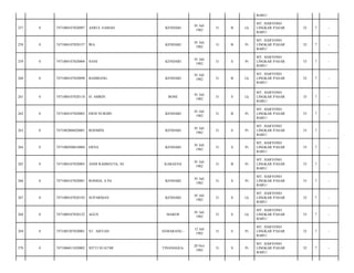 BARU/
257

0

7471080107820097

ASRUL SAMAD

KENDARI

01 Juli
1982

31

B

Lk

MT. HARYONO
LINGKAR PASAR
BARU/

32

7

-

258

0

7471084107820157

IRA

KENDARI

01 Juli
1982

31

B

Pr

MT. HARYONO
LINGKAR PASAR
BARU/

32

7

-

259

0

7471084107820004

NANI

KENDARI

01 Juli
1982

31

S

Pr

MT. HARYONO
LINGKAR PASAR
BARU/

33

7

-

260

0

7471080107820098

BAMBANG

KENDARI

01 Juli
1982

31

B

Lk

MT. HARYONO
LINGKAR PASAR
BARU/

32

7

-

261

0

7471080107820118

H. AMRIN

BONE

01 Juli
1982

31

S

Lk

MT. HARYONO
LINGKAR PASAR
BARU/

33

7

-

262

0

7471084107820003

ERNI NURDIN

KENDARI

01 Juli
1982

31

B

Pr

MT. HARYONO
LINGKAR PASAR
BARU/

33

7

-

263

0

7471082006820001

ROSMINI

KENDARI

01 Juli
1982

31

S

Pr

MT. HARYONO
LINGKAR PASAR
BARU/

33

7

-

264

0

7471080508810004

ERNA

KENDARI

01 Juli
1982

31

S

Pr

MT. HARYONO
LINGKAR PASAR
BARU/

33

7

-

265

0

7471084107820005

ANDI RAHMATIA, SE

KABAENA

01 Juli
1982

31

B

Pr

MT. HARYONO
LINGKAR PASAR
BARU/

33

7

-

266

0

7471084107820001

ROSIDA, S.Pd

KENDARI

01 Juli
1982

31

S

Pr

MT. HARYONO
LINGKAR PASAR
BARU/

33

7

-

267

0

7471080107820192

SUPARMAN

KENDARI

01 Juli
1982

31

S

Lk

MT. HARYONO
LINGKAR PASAR
BARU/

32

7

-

268

0

7471080107820122

AGUS

MAROS

01 Juli
1982

31

S

Lk

MT. HARYONO
LINGKAR PASAR
BARU/

33

7

-

269

0

7471085207820001

ST. AISYAH

SEMARANG -

12 Juli
1982

31

S

Pr

MT. HARYONO
LINGKAR PASAR
BARU/

32

7

-

270

0

7471086011820002

SITTI SUATMI

TINANGGEA-

20 Nov
1982

31

S

Pr

MT. HARYONO
LINGKAR PASAR
BARU/

32

7

-

 