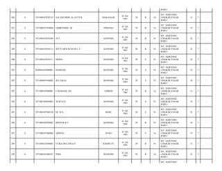 BARU/
MAKASSAR

01 Juli
1983

30

B

Lk

MT. HARYONO
LINGKAR PASAR
BARU/

33

7

-

AMIRUDDIN, SE

PINRANG

01 Juli
1983

30

B

Lk

MT. HARYONO
LINGKAR PASAR
BARU/

33

7

-

7471084107830109

ATI

KENDARI

01 Juli
1983

30

B

Pr

MT. HARYONO
LINGKAR PASAR
BARU/

32

7

-

0

7471084107830112

SITTI AISYAH RUSLI. P

KENDARI

01 Juli
1983

30

B

Pr

MT. HARYONO
LINGKAR PASAR
BARU/

32

7

-

290

0

7471084107830111

HERNI

KENDARI

01 Juli
1983

30

S

Pr

MT. HARYONO
LINGKAR PASAR
BARU/

32

7

-

291

0

2050044503880001

HAERIAH

KENDARI

01 Juli
1984

29

S

Pr

MT. HARYONO
LINGKAR PASAR
BARU/

32

7

-

292

0

7471084607830002

WA JALIA

KENDARI

01 Juli
1984

29

S

Pr

MT. HARYONO
LINGKAR PASAR
BARU/

34

7

-

293

0

7471080107840001

LASABANI, SH

AMBON

01 Juli
1984

29

B

Lk

MT. HARYONO
LINGKAR PASAR
BARU/

33

7

-

294

0

7471082305830003

NURYATI

KENDARI

01 Juli
1984

29

S

Pr

MT. HARYONO
LINGKAR PASAR
BARU/

34

7

-

295

0

7471084107840158

HJ. ICA

BONE

01 Juli
1984

29

S

Pr

MT. HARYONO
LINGKAR PASAR
BARU/

33

7

-

296

0

7471080302830002

RISNAWATI

KENDARI

01 Juli
1984

29

B

Pr

MT. HARYONO
LINGKAR PASAR
BARU/

34

7

-

297

0

7471080107840004

ARMAN

WAJO

01 Juli
1984

29

S

Lk

MT. HARYONO
LINGKAR PASAR
BARU/

33

7

-

298

0

7471084107840005

ETIKA MULAWATI

KASIPUTE

01 Juli
1984

29

B

Pr

MT. HARYONO
LINGKAR PASAR
BARU/

33

7

-

299

0

7471080107840187

DING

KENDARI

01 Juli
1984

29

B

Lk

MT. HARYONO
LINGKAR PASAR
BARU/

32

7

-

286

0

7471080107830122

SALAHUDDIN AL-AYYUB

287

0

7471080107830006

288

0

289

MT. HARYONO

 
