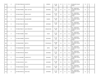 300

0

7471084107840160

SUARYENI

KONSEL

301

0

7471080107840092

ABD. GAFFAR

KENDARI

302

0

7471084107840131

SISKAYANTI

303

0

7471080107840126

NAJAMUDDIN

304

0

7471084107840130

DIANA

305

0

7471080107840127

AGUS PRIANTO

306

0

7471080107840003

IDAM

307

0

7471080107840002

RANNTO

308

0

7471084603850001

MISTIA

309

0

7471086406850001

SUTRIANI

310

0

7471080107850120

311

0

312

01 Juli
1984

29

S

Pr

01 Juli
1984

29

B

Lk

KENDARI

01 Juli
1984

29

S

MAROS

01 Juli
1984

29

KENDARI

01 Juli
1984

MAKASSAR

LINGKAR PASAR
BARU/

33

7

-

MT. HARYONO
LINGKAR PASAR
BARU/

32

7

-

Pr

MT. HARYONO
LINGKAR PASAR
BARU/

32

7

-

B

Lk

MT. HARYONO
LINGKAR PASAR
BARU/

33

7

-

29

B

Pr

MT. HARYONO
LINGKAR PASAR
BARU/

32

7

-

01 Juli
1984

29

S

Lk

MT. HARYONO
LINGKAR PASAR
BARU/

33

7

-

RAHA

01 Juli
1984

29

B

Lk

MT. HARYONO
LINGKAR PASAR
BARU/

33

7

-

KENDARI

01 Juli
1984

29

B

Lk

MT. HARYONO
LINGKAR PASAR
BARU/

33

7

-

TINANGGEA-

05 Mar
1985

29

B

Pr

MT. HARYONO
LINGKAR PASAR
BARU/

32

7

-

BONE

24 Juni
1985

28

S

Pr

MT. HARYONO
LINGKAR PASAR
BARU/

32

7

-

IRDAN

KENDARI

01 Juli
1985

28

B

Lk

MT. HARYONO
LINGKAR PASAR
BARU/

32

7

-

7471011505830007

NURHAYATI

KENDARI

01 Juli
1985

28

S

Pr

MT. HARYONO
LINGKAR PASAR
BARU/

34

7

-

0

7471084107850185

ASTI

KENDARI

01 Juli
1985

28

B

Pr

MT. HARYONO
LINGKAR PASAR
BARU/

32

7

-

313

0

7471080107850243

NASAR

KENDARI

01 Juli
1985

28

B

Lk

MT. HARYONO
LINGKAR PASAR
BARU/

32

7

-

314

0

7471084107850142

NUR ASIA

KENDARI

01 Juli
1985

28

B

Pr

MT. HARYONO
LINGKAR PASAR
BARU/

32

7

-

 