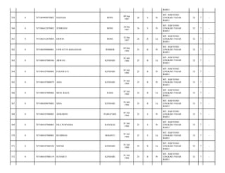 BARU/
359

0

7471084909870002

HASNAH

BONE

09 Sep
1987

26

S

Pr

MT. HARYONO
LINGKAR PASAR
BARU/

32

7

-

360

0

7471086412870002

JUMRIANI

BONE

24 Des
1987

26

S

Pr

MT. HARYONO
LINGKAR PASAR
BARU/

32

7

-

361

0

7471082512870004

ERWIN

BONE

25 Des
1987

26

B

Lk

MT. HARYONO
LINGKAR PASAR
BARU/

32

7

-

362

0

7471084509880001

USWATUN KHASANAH

JEMBER

09 Mei
1988

25

B

Pr

MT. HARYONO
LINGKAR PASAR
BARU/

32

7

-

363

0

7471080107880106

ARWAN

KENDARI

01 Juli
1988

25

B

Lk

MT. HARYONO
LINGKAR PASAR
BARU/

32

7

-

364

0

7471084107880004

FERAWATI

KENDARI

01 Juli
1988

25

B

Pr

MT. HARYONO
LINGKAR PASAR
BARU/

33

7

-

365

0

7471084107800079

ASIA

KENDARI

01 Juli
1988

25

B

Pr

MT. HARYONO
LINGKAR PASAR
BARU/

33

7

-

366

0

7471080107880004

MUH. RAUS

RAHA

01 Juli
1988

25

B

Lk

MT. HARYONO
LINGKAR PASAR
BARU/

33

7

-

367

0

7471080209870002

SIDA

KENDARI

01 Juli
1988

25

B

Lk

MT. HARYONO
LINGKAR PASAR
BARU/

33

7

-

368

0

7471084107880003

ASMARINI

PARE-PARE

01 Juli
1988

25

S

Pr

MT. HARYONO
LINGKAR PASAR
BARU/

33

7

-

369

0

7471084107880005

EKA PURNAMA

BANGGAI

01 Juli
1988

25

S

Pr

MT. HARYONO
LINGKAR PASAR
BARU/

33

7

-

370

0

7471080107880003

RUDIMAN

MAGINTI

01 Juli
1988

25

S

Lk

MT. HARYONO
LINGKAR PASAR
BARU/

33

7

-

371

0

7471080107880108

NEPAR

KENDARI

01 Juli
1988

25

B

Lk

MT. HARYONO
LINGKAR PASAR
BARU/

32

7

-

372

0

7471084107880119

SUNARTI

KENDARI

01 Juli
1988

25

B

Pr

MT. HARYONO
LINGKAR PASAR
BARU/

32

7

-

 