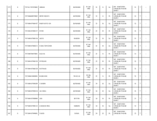 373

0

7471011707870005

ABBAS

KENDARI

01 Juli
1988

25

S

Lk

374

0

7471086608870002

DEWI ERIATI

KENDARI

01 Juli
1988

25

S

Pr

375

0

7471080107880107

HARYANTO AN

KENDARI

01 Juli
1988

25

B

376

0

7471084107880157

FITRI

KENDARI

01 Juli
1988

25

377

0

7471080107880138

AGUS

MAROS

01 Juli
1988

378

0

7471080107880213

FADLI NOVANDI

KENDARI

379

0

7471080704870001

SALFIA

380

0

7471084107880158

381

0

382

MT. HARYONO
LINGKAR PASAR
BARU/

33

7

-

MT. HARYONO
LINGKAR PASAR
BARU/

33

7

-

Lk

MT. HARYONO
LINGKAR PASAR
BARU/

32

7

-

B

Pr

MT. HARYONO
LINGKAR PASAR
BARU/

32

7

-

25

B

Lk

MT. HARYONO
LINGKAR PASAR
BARU/

33

7

-

01 Juli
1988

25

B

Lk

MT. HARYONO
LINGKAR PASAR
BARU/

32

7

-

KENDARI

01 Juli
1988

25

S

Pr

MT. HARYONO
LINGKAR PASAR
BARU/

33

7

-

FITRIANI

KENDARI

01 Juli
1988

25

B

Pr

MT. HARYONO
LINGKAR PASAR
BARU/

32

7

-

7471084107880120

SUFINAH

KENDARI

01 Juli
1988

25

B

Pr

MT. HARYONO
LINGKAR PASAR
BARU/

32

7

-

0

7471086810880003

RAMLIANI

WAULAI

28 Okt
1988

25

S

Pr

MT. HARYONO
LINGKAR PASAR
BARU/

32

7

-

383

0

7471080107890209

TASMIN

KENDARI

01 Juli
1989

24

B

Lk

MT. HARYONO
LINGKAR PASAR
BARU/

32

7

-

384

0

7471080107890210

ALI ISRA

KENDARI

01 Juli
1989

24

B

Lk

MT. HARYONO
LINGKAR PASAR
BARU/

32

7

-

385

0

7471084107890004

ANI

BUTON

01 Juli
1989

24

B

Pr

MT. HARYONO
LINGKAR PASAR
BARU/

33

7

-

386

0

7471080107890132

LUKMAN IMA

AMBON

01 Juli
1989

24

B

Lk

MT. HARYONO
LINGKAR PASAR
BARU/

33

7

-

387

0

7471084107890001

YASNI

RAHA

01 Juli
1989

24

B

Pr

33

7

-

MT. HARYONO
LINGKAR PASAR

 