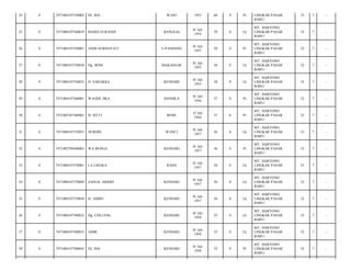 24

0

7471084107530002

HJ. IDA

WAJO

1953

60

S

Pr

25

0

7471080107540039

BADIA SURANDI

BANGGAI

01 Juli
1954

59

S

Lk

26

0

7471084107550001

ANDI NURHAYATI

U-PANDANG

01 Juli
1955

58

S

27

0

7471080107550030

Dg. BONI

MAKASSAR

01 Juli
1955

58

28

0

7471080107550032

H. SARAKKA

KENDARI

01 Juli
1955

29

0

7471084107560001

WAODE JIKA

DANDILA

30

0

7471085207560001

H. SITTI

31

0

7471080107570053

NURDIN

32

0

7471082709560003

33

0

34

LINGKAR PASAR
BARU/

33

7

-

MT. HARYONO
LINGKAR PASAR
BARU/

33

7

-

Pr

MT. HARYONO
LINGKAR PASAR
BARU/

33

7

-

S

Lk

MT. HARYONO
LINGKAR PASAR
BARU/

32

7

-

58

S

Lk

MT. HARYONO
LINGKAR PASAR
BARU/

32

7

-

01 Juli
1956

57

S

Pr

MT. HARYONO
LINGKAR PASAR
BARU/

33

7

-

BONE

12 Juli
1956

57

S

Pr

MT. HARYONO
LINGKAR PASAR
BARU/

32

7

-

WANCI

01 Juli
1957

56

S

Lk

MT. HARYONO
LINGKAR PASAR
BARU/

33

7

-

WA BENGA

KENDARI

01 Juli
1957

56

S

Pr

MT. HARYONO
LINGKAR PASAR
BARU/

33

7

-

7471080107570001

LA LIHAKA

RAHA

01 Juli
1957

56

S

Lk

MT. HARYONO
LINGKAR PASAR
BARU/

33

7

-

0

7471080107570049

ZAINAL ABIDIN

KENDARI

01 Juli
1957

56

S

Lk

MT. HARYONO
LINGKAR PASAR
BARU/

32

7

-

35

0

7471080107570050

H. AMBO

KENDARI

01 Juli
1957

56

S

Lk

MT. HARYONO
LINGKAR PASAR
BARU/

32

7

-

36

0

7471080107580032

Dg. COLLENG

KENDARI

01 Juli
1958

55

S

Lk

MT. HARYONO
LINGKAR PASAR
BARU/

32

7

-

37

0

7471080107580033

AMIR

KENDARI

01 Juli
1958

55

S

Lk

MT. HARYONO
LINGKAR PASAR
BARU/

32

7

-

38

0

7471084107580043

HJ. IDA

KENDARI

01 Juli
1958

55

S

Pr

MT. HARYONO
LINGKAR PASAR
BARU/

32

7

-

 
