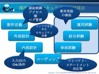 Copyright ⓒ 2014 FUKUSHIMA COMPUTER SYSTEM CO.,LTD. ALL right reserved
開発工程別セキュリティ検討項目
コーディング
内部設計
外部設計
要件定義 運用試験
結合試験
単体試験
認証制御
アクセス
権
ログ管理
入力/出力
Chk/条件
プリペアド・
ステートメント
対応等
要求実装
の検証
インフラを含
めた
セキュリティ
対策
 