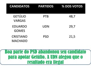 CANDIDATOS PARTIDOS % DOS VOTOS 
GETÚLIO 
VARGAS 
PTB 48,7 
EDUARDO 
GOMES 
UDN 29,7 
CRISTIANO 
MACHADO 
PSD 21,5 
Boa parte do PSD abandonou seu candidato 
para apoiar Getúlio. A UDN alegou que o 
resultado era ilegal 
 