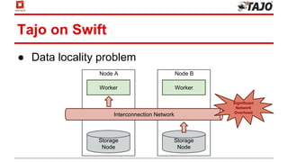 Tajo on Swift
● Data locality problem
Worker
Storage
Node
Interconnection Network
Node A
Worker
Node B
Storage
Node
Significant
Network
Overhead
 
