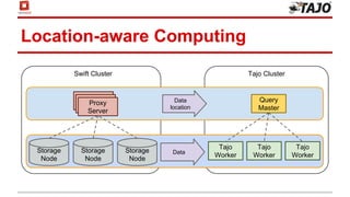 Location-aware Computing
Storage
Node
Storage
Node
Storage
Node
Query
Master
MasterMasterProxy
Server
Tajo
Worker
Tajo
Worker
Tajo
Worker
Data
location
Data
Swift Cluster Tajo Cluster
 