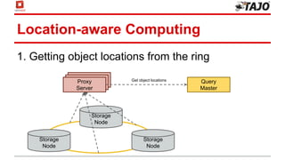 Storage
Node
Location-aware Computing
1. Getting object locations from the ring
Query
Master
MasterMasterProxy
Server
Get object locations
Storage
Node
Storage
Node
 