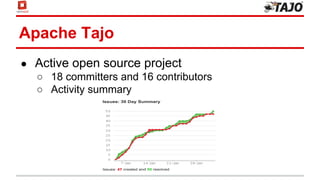Apache Tajo
● Active open source project
○ 18 committers and 16 contributors
○ Activity summary
 