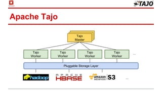 Apache Tajo
Pluggable Storage Layer
...
MasterMasterTajo
Master
Tajo
Worker
Tajo
Worker
Tajo
Worker
Tajo
Worker
...
 