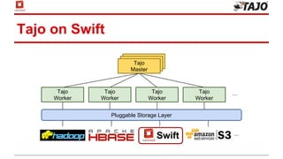 Tajo on Swift
Pluggable Storage Layer
MasterMasterTajo
Master
Tajo
Worker
Tajo
Worker
Tajo
Worker
Tajo
Worker
...
...
Swift
 