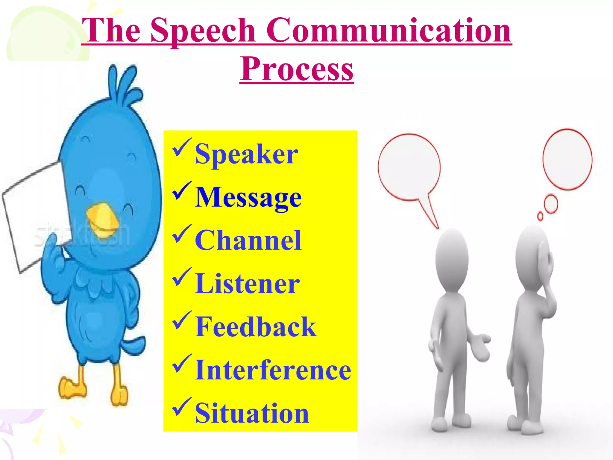 The Speech Communication
Process
Speaker
Message
Channel
Listener
Feedback
Interference
Situation
