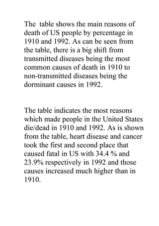 The table shows the main reasons of
death of US people by percentage in
1910 and 1992. As can be seen from
the table, there is a big shift from
transmitted diseases being the most
common causes of death in 1910 to
non-transmitted diseases being the
dorminant causes in 1992.
The table indicates the most reasons
which made people in the United States
die/dead in 1910 and 1992. As is shown
from the table, heart disease and cancer
took the first and second place that
caused fatal in US with 34.4 % and
23.9% respectively in 1992 and those
causes increased much higher than in
1910.
 