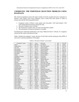 International Journal on Computational Sciences & Applications (IJCSA) Vol.5, No.3, June 2015
41
3.MODELING THE PORTFOLIO SELECTION PROBLEM USING
KNAPSACK
The statistical population used in this paper includes all of the accepted and active companies in
Tehran’s stock market. From these companies some of them have been chosen to study on
because they had the following qualifications:
1. Companies listed in Tehran’s stock market since Farvardin’s 1387 until Esfand’s 1392
with uninterrupted transactions during this time;
2. The end of financial year is Esfand;
3. The Transactions of their stock, not stop more than three months;
4. The information of financial statements is available.
Considering the mentioned qualifications and using “Rahavard Novin” software, 81 companies
selected for this study in this period of time.
Table 1 includes the companies’ names, the price of each share and the earning per share (EPS) of
each one for statistical population of this paper:
<Table 1> The data of Tehran’s stock market
5532.88184Fibr IranPriceEPSCompanies’ name
1628.1405Sar.Pardis5697.681063offset
2133.55355Sar.Tosee Sanati5461.151195Alborz Daru
2551.5486Sarma Afarin5711.271319Iran Tire
3713.31809Siman Orumieh1810.5425Iran transfo
2603.92538Siman Tehran1217.16-414Iran Khodro
4736.251263Siman Darud884.37-719Iran Khodro Diesel
675.1157Siman Sepahan2064.56394Iran Daru
1648.22427Siman Sufian4179.24423Absal
21604.962444Sina Daru3385.14-446Ahangari Trucktor
2327.64163Shahd Iran2898.84476Behnoush
4637.85-3155Shishe Ghazvin369-492Pars Khodro
6315.3659Shishe o Gaz21033.763344Pars Daru
4755.9498Shimiaiee Sina2717.55671Paksan
6991.921494Faravarde Tazrighi8265.681492Petroshimi Abadan
916.377Fanarsazi Khavar2293.2630Pomp Iran
608.52-922Fanarsazi Zar2698.3446Trucktor Sazi
5532.88184Fibr Iran1115.620Charkheshgar
1059.57549Ghataat Otomobil15597.282746Khak Chini
9864.2740Ghand Naghshe Jahan14294.283332Khadamat anformatik
1899.87249Irka Part Sanat11426.851137Khorak Dam Pars
2360.13521Kart Iran8304.841357Daru Abureihan
5478.631333Darupakhsh11295.92310Daru Osve
74696.28-764Kashi Isfahan6081.421283Daru Exir
4507.36788Kaghazsazi Kaveh2895.36696Daru Amin
6105.121288Kalsimin12501.722772Daru Damelran
1268.2836Komak Fanar Indamin10256.22699Daru Zahravi
1628.1405Sar.Pardis3294.3834Daru Sobhan
2133.55355Sar.Tosee Sanati2444.2404Daru Abidi
2551.5486Sarma Afarin12756.042188Daru Farabi
3713.31809Siman Orumieh1358.92212Daru Loghman
2603.92538Siman Tehran2741.44659Daru Jaber ibn Hayyan
 