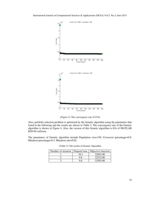 International Journal on Computational Sciences & Applications (IJCSA) Vol.5, No.3, June 2015
44
<Figure 3> The convergence rate of COA
Also, portfolio selection problem is optimized by the Genetic algorithm using the parameters that
listed in the following and the results are shown in Table 3. The convergence rate of the Genetic
algorithm is shown in Figure 4. Also, the version of this Genetic algorithm is GA of MATLAB
R2014b software.
The parameters of Genetic algorithm include Population size=150, Crossover percentage=0.9,
Mutation percentage=0.3, Mutation rate=0.02.
<Table 3> The results of Genetic Algorithm
Objective functionElapsed timeNumber of iteration
32691.0010.11
32522.009.82
32503.009.63
 