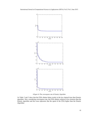International Journal on Computational Sciences & Applications (IJCSA) Vol.5, No.3, June 2015
45
<Figure 4> The convergence rate of Genetic Algorithm
As Table 2 and 3 show that the COA obtains better results in the less elapsed time than Genetic
algorithm. Also, considering convergence rate, the COA obtains solution in less iteration than the
Genetic algorithm and this issue represents that the speed of the COA higher than the Genetic
Algorithm.
 