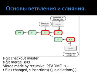 $ git checkout master
$ git merge iss53
Merge made by recursive. README | 1 +
1 files changed, 1 insertions(+), 0 deletions(-)
 