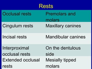 Types Of Rpd Rests 26. designing of rpd | PPT