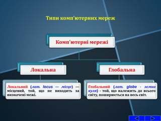 Типи комп’ютерних мереж
Комп'ютерні мережі
Локальна
Локальний (лат. locus — місце) —
місцевий, той, що не виходить за
визначені межі.
Глобальна
Глобальний (лат. globe - земна
куля) - той, що належить до всього
світу, поширюється на весь світ.
 
