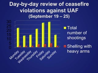 Day-by-day review of ceasefire
violations against UAF
(September 19 – 25)
0
5
10
15
20
25
30
Total
number of
shootings
Shelling with
heavy arms
 