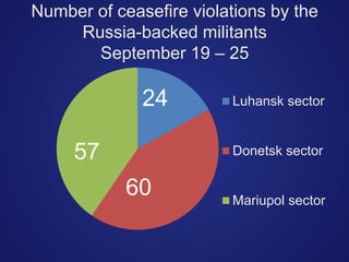Number of ceasefire violations by the
Russia-backed militants
September 19 – 25
Luhansk sector
Donetsk sector
Mariupol sector
24
60
57
 