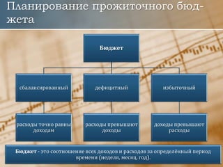 Планирование прожиточного бюд-
жета
Бюджет - это соотношение всех доходов и расходов за определённый период
времени (неделя, месяц, год).
Бюджет
сбалансированный
расходы точно равны
доходам
дефицитный
расходы превышают
доходы
избыточный
доходы превышают
расходы
 