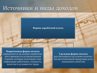 Источники и виды доходов
Формы заработной платы
Повременная форма оплаты
определяется на основе отработан-
ного времени по установленным
ставкам, которые учитывают ква-
лификацию работника, сложность,
качество и условия его труда
Сдельная форма оплаты
рассчитывается на основе количес-
тва изготовленной продукции уста-
новленного качества
 