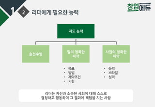 1 2 리더에게 필요한 능력
지도 능력
솔선수범
일의 정확한
파악
사원의 정확한
파악
• 목표
• 방법
• 제약조건
• 기한
• 능력
• 스타일
• 성격
리더는 자신과 소속된 사회에 대해 스스로
결정하고 행동하며 그 결과에 책임을 지는 사람
 