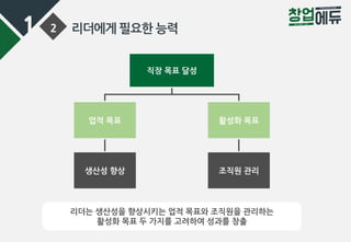 1 2 리더에게 필요한 능력
직장 목표 달성
업적 목표 활성화 목표
생산성 향상 조직원 관리
리더는 생산성을 향상시키는 업적 목표와 조직원을 관리하는
활성화 목표 두 가지를 고려하여 성과를 창출
 