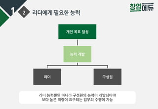 1 2 리더에게 필요한 능력
리더 능력뿐만 아니라 구성원의 능력이 개발되어야
보다 높은 역량이 요구되는 업무의 수행이 가능
개인 목표 달성
능력 개발
리더 구성원
 