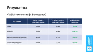 Результаты
Состояние
БЫЛО (2014г.)
(участок/станок)
СТАЛО (2017г.)
(участок/станок)
Отклонение
(участок)
Цикл 23,6% 52,4% +28,8
Наладка 23,1% 36,4% +13,3%
Необоснованный простой 30,9% 0,8% -30,1%
Погрузка-разгрузка 14,9% 3,6% -11,3%
АЭМ-технологии (г. Волгодонск)
 