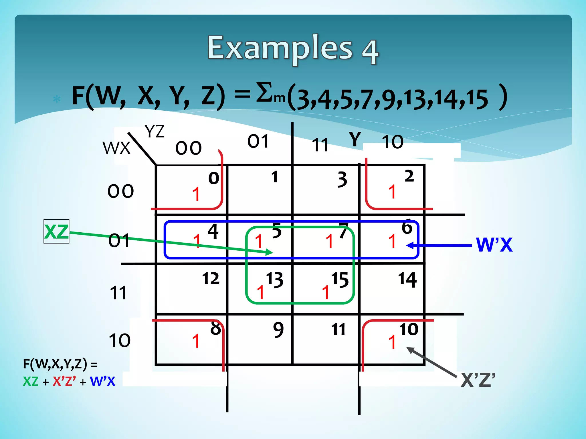 
Y
8 9 1011
12 13 1415
0 1 3 2
5 64 7
1 1
1 11 1
1 1
1 1
XZ
W’X
00
X’Z’
F(W,X,Y,Z) =
XZ + X’Z’ + W’X
3,14,15 )(3,4,5,7,9,1Z)Y,X,F(W, mS=
11
11 1001
01
10
00
WX
YZ
 
