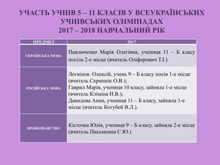 УЧАСТЬ УЧНІВ 5 – 11 КЛАСІВ У ВСЕУКРАЇНСЬКИХ
УЧНІВСЬКИХ ОЛІМПІАДАХ
2017 – 2018 НАВЧАЛЬНИЙ РІК
ПРЕДМЕТ 2017
УКРАЇНСЬКА МОВА
Павлюченко Марія Олегівна, учениця 11 – Б класу
посіла 2-е місце (вчитель Оліферович Т.І.)
РОСІЙСЬКА МОВА
Логвінов Олексій, учень 9 – Б класу посів 1-е місце
(вчитель Скриннік О.В.);
Гаврил Марія, учениця 10 класу, зайняла 1-е місце
(вчитель Кліміна Н.В.);
Давидова Анна, учениця 11 – Б класу, зайняла 1-е
місце (вчитель Котубей В.Л.).
ПРАВОЗНАВСТВО
Кісточка Юлія, учениця 9 – Б класу, зайняла 2-е місце
(вчитель Письменна С.Ю.)
 