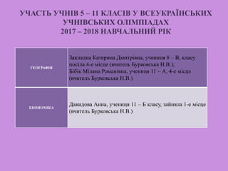 УЧАСТЬ УЧНІВ 5 – 11 КЛАСІВ У ВСЕУКРАЇНСЬКИХ
УЧНІВСЬКИХ ОЛІМПІАДАХ
2017 – 2018 НАВЧАЛЬНИЙ РІК
ГЕОГРАФІЯ
Закладна Катерина Дмитрівна, учениця 8 – В, класу
посіла 4-е місце (вчитель Бурковська Н.В.);
Бібік Мілана Романівна, учениця 11 – А, 4-е місце
(вчитель Бурковська Н.В.)
ЕКОНОМІКА
Давидова Анна, учениця 11 – Б класу, зайняла 1-е місце
(вчитель Бурковська Н.В.)
 